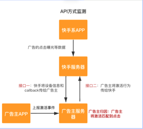 应用下载类API归因上报（上）| 快手推广流程