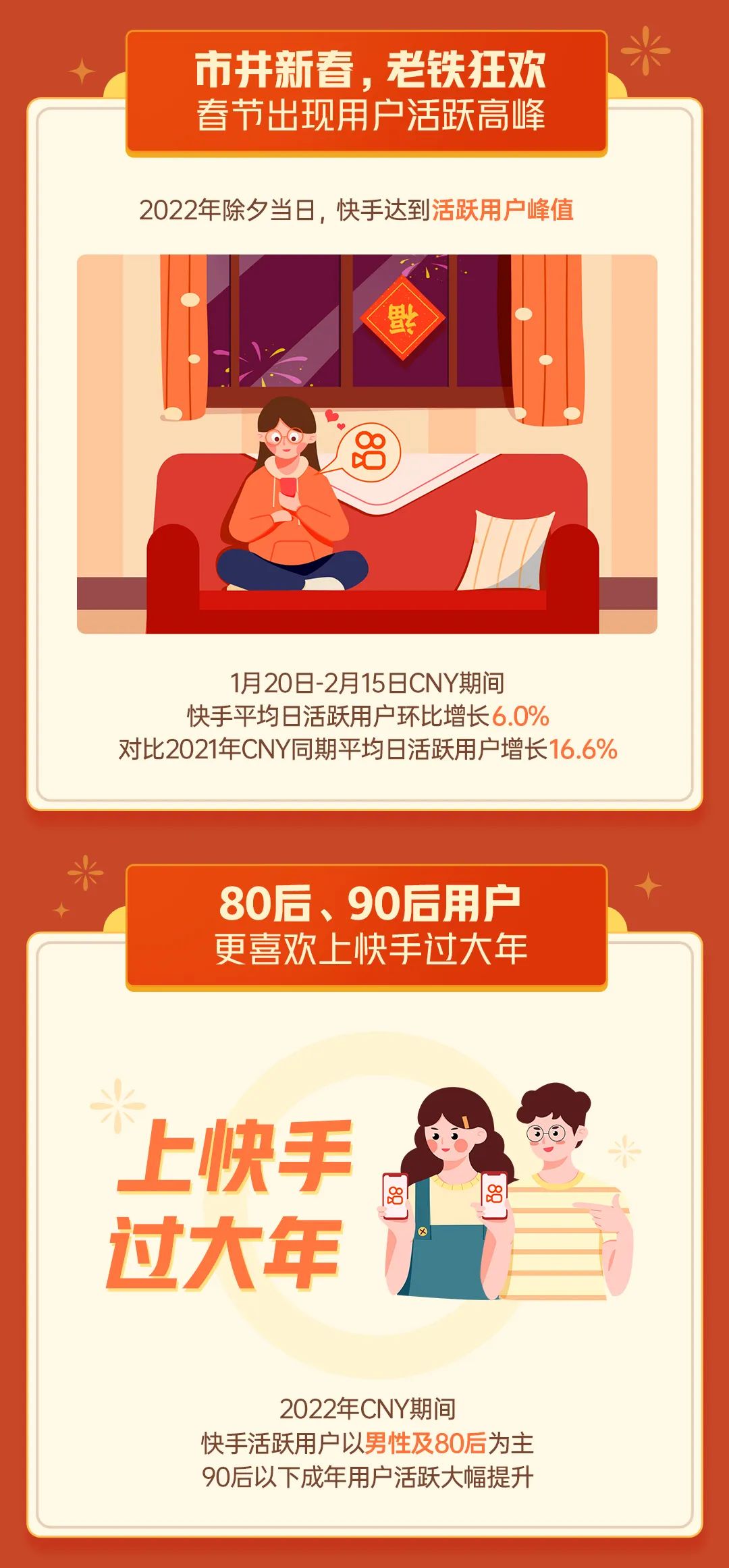 快手活跃用户以男性及80后为主 快手活跃用户以男性及80后为主