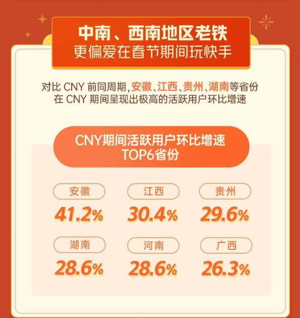 中南、西南地区老铁更偏爱在春节期间玩快手 中南、西南地区老铁更偏爱在春节期间玩快手