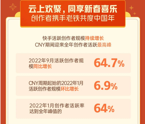 云上欢聚,同享新春喜乐创作者携手老铁共度中国年 云上欢聚,同享新春喜乐创作者携手老铁共度中国年