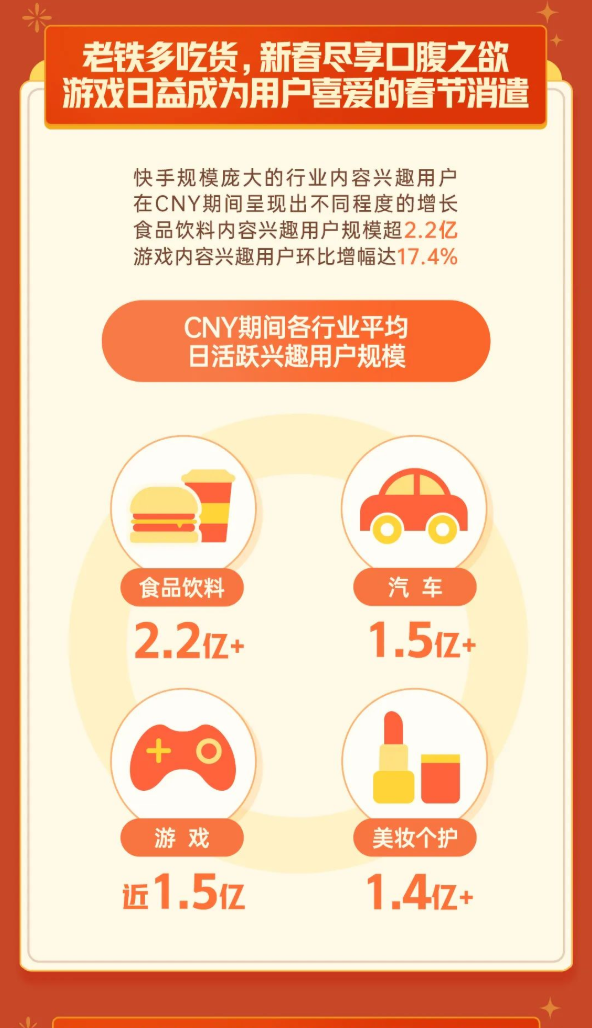 老铁多吃货,新春尽享口腹之欲游戏日益成为用户喜爱的春节消遣 老铁多吃货,新春尽享口腹之欲游戏日益成为用户喜爱的春节消遣