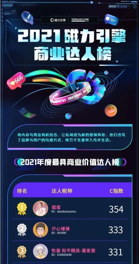 2021年度最具商业价值达人榜 2021年度最具商业价值达人榜