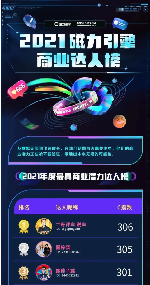 2021年度最具商业潜力达人榜 2021年度最具商业潜力达人榜