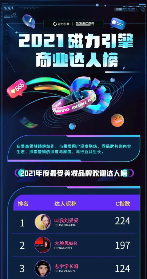 2021年度最受美妆品牌欢迎达人榜 2021年度最受美妆品牌欢迎达人榜