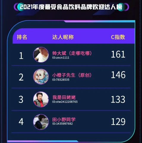 2021年度最受食品饮料品牌欢迎达人榜 2021年度最受食品饮料品牌欢迎达人榜