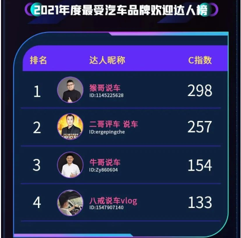 2021年度最受汽车品牌欢迎达人榜 2021年度最受汽车品牌欢迎达人榜