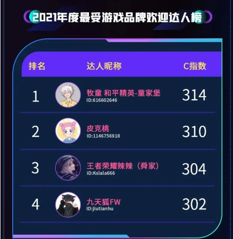 2021年度最受游戏品牌欢迎达人榜 2021年度最受游戏品牌欢迎达人榜