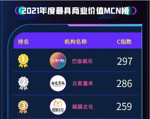 2021年度最具商业价值MCN榜 2021年度最具商业价值MCN榜