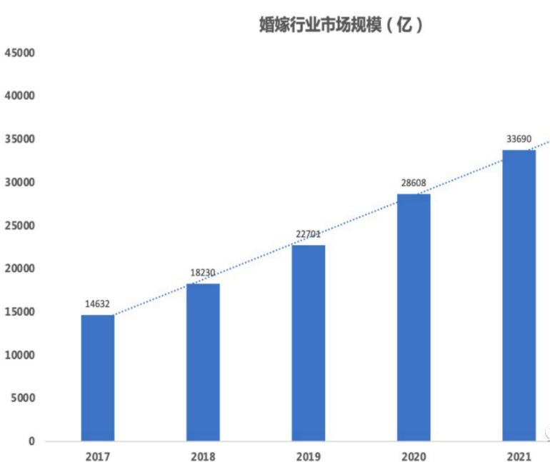 婚纱行业市场规模 婚纱行业市场规模
