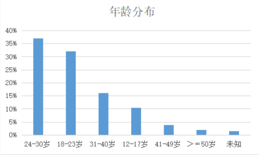 年龄分布 年龄分布