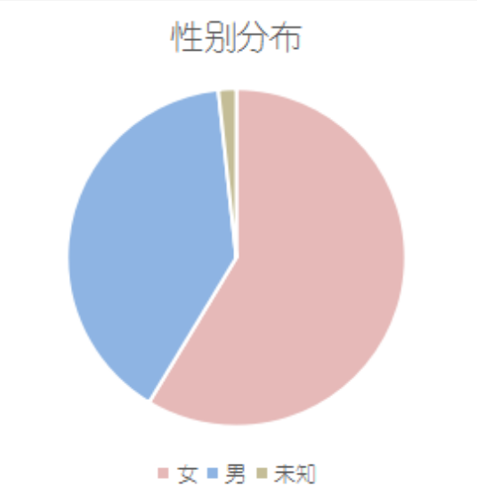 性别分布 性别分布