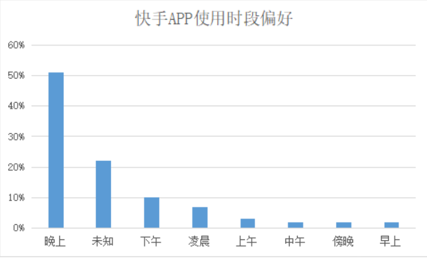 快手APP使用时间偏好 快手APP使用时间偏好