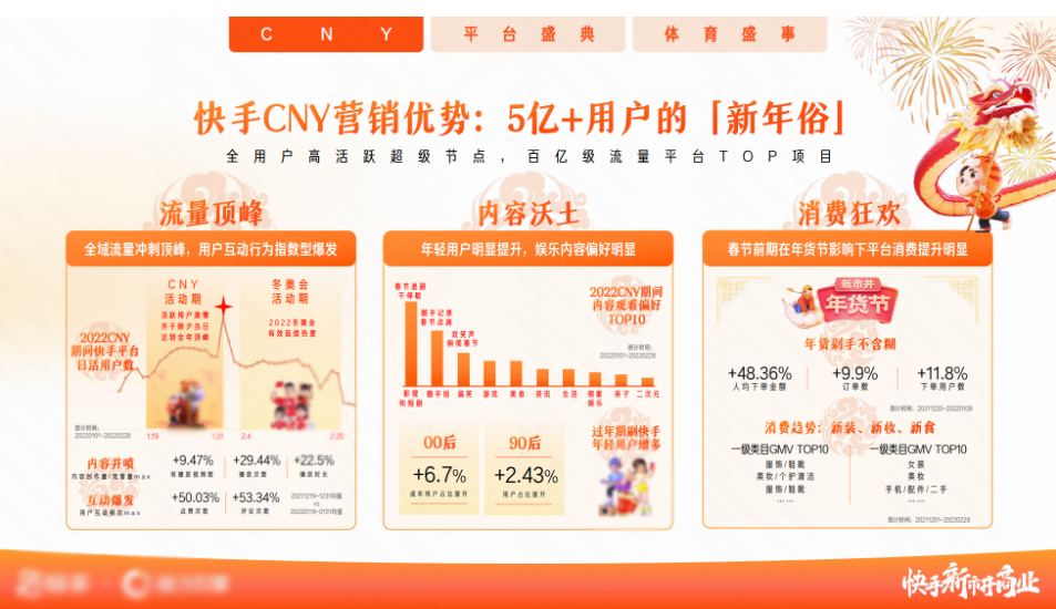 快手CNY营销优势: 5亿+用户的「新年俗 」