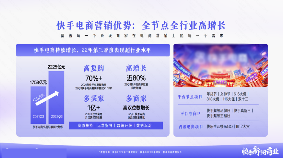 快手电商营销优势:全节点全行业高增长