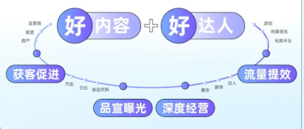 2023招商策略围绕行业需求场景新升级好内容+好达人更深度连接品牌主营销诉求实现新主场内容持续经营与转化。 2023招商策略围绕行业需求场景新升级好内容+好达人更深度连接品牌主营销诉求实现新主场内容持续经营与转化。