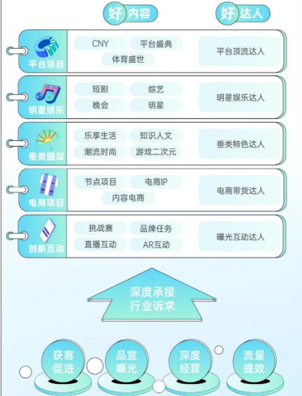 2023年快手广告平台150个+招商项目覆盖全营销场景充分满足各行各业每一个合作诉求。 2023年快手广告平台150个+招商项目覆盖全营销场景充分满足各行各业每一个合作诉求。