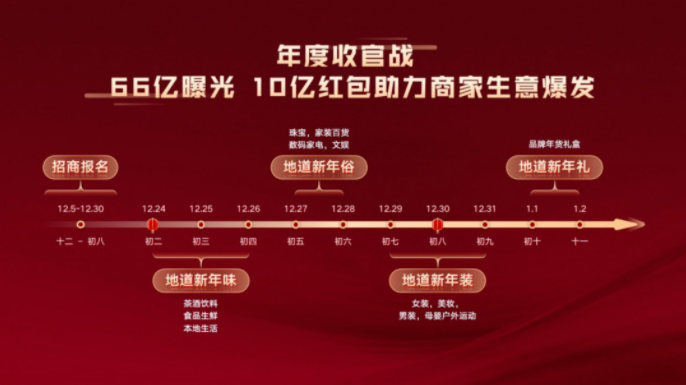 2月5日，快手电商召开「2023快手电商年货节商家大会」，向用户和商家们透传快手年货节营销玩法，以“66亿流量扶持+10亿红包补贴”重磅加码年货节。活动期间，快手官方还将推出“地道新年味、地道新年俗、地道新年装、地道新年礼”4大主题营销活动，为消费者创造多场景的消费新体验，护航商家们打响新年“第一仗”。