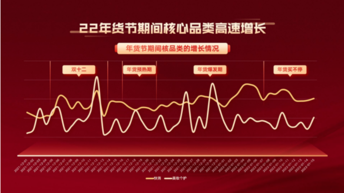 12月5日，快手电商召开「2023快手电商年货节商家大会」，向用户和商家们透传快手年货节营销玩法，以“66亿流量扶持+10亿红包补贴”重磅加码年货节。活动期间，快手官方还将推出“地道新年味、地道新年俗、地道新年装、地道新年礼”4大主题营销活动，为消费者创造多场景的消费新体验，护航商家们打响新年“第一仗”。