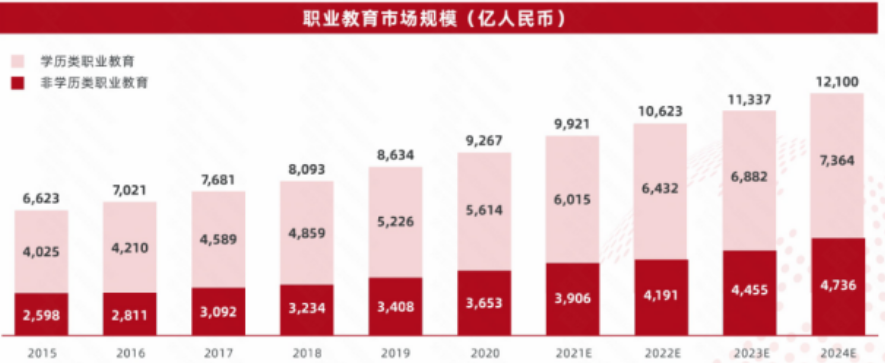 我国整体职业教育行业现有学员体量庞大，且市场需求增长乐观。根据发展趋势，专家预估在2022年，职业教育市场规模会持续增长并且突破万亿，在2024年，规模会达到1.2万亿人民币。