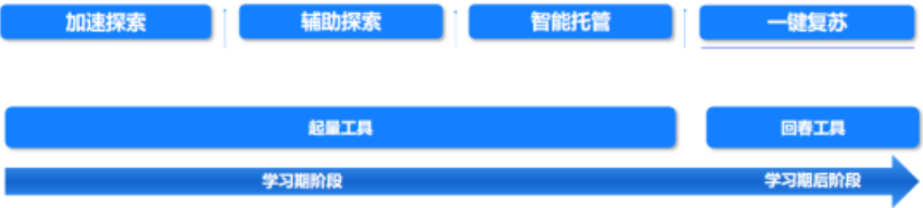 前期学习阶段，一般都是起量的重要阶段，主要用加速探索、辅助探索、智能托管为主，学习期后阶段，一般利用一键复苏进行回春。