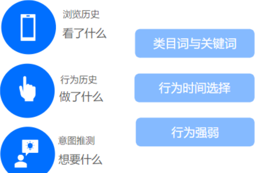 l类目词定向：可理解为同类关键词的组合，一个类目词中包含多个关键词。