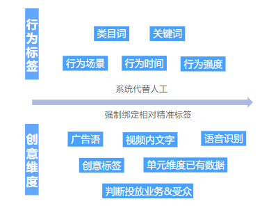 产品逻辑：结合广告组的自身特点和已有数据基础上，系统匹配当前阶段最合适推广的行为标签人群；单元创意层级的文案、视频、标签更能帮助系统优选匹配出合适的人群且实时调整标签。