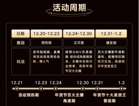 快手年货节百大主播盛典是平台于2022年12月24日开启的一项面向平台商家的商家排位赛活动。活动共分10大赛道，各行业主播分赛道带货PK，在粉丝下单助力下，冲击行业日榜TOP3与全国总榜TOP100，即可解锁不同梯度的平台奖励。