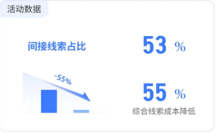 该客户使用蓝V「商品咨询」功能,并投放直播推广进行线索收集。