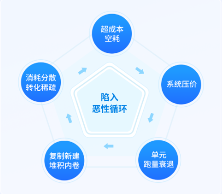 oCPM1.0因极致地保单元投放成本、牺牲了一定的投放稳定性，因而形成下图所示负向循环，固化了广告主对投放效果不稳定的认知、加剧了内卷恶化