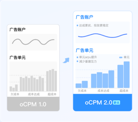 1.优化目标：通过底层算法策略升级,提升账户整体的投放稳定性和成本达成，降低客户基建压力和盯盘成本。