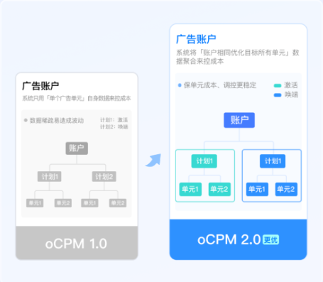 2.优化途径：①黑盒策略升级账户成本优化、投放稳定性优化白盒产品化引导②预估转化回流数披露、计费口径转化数披露。