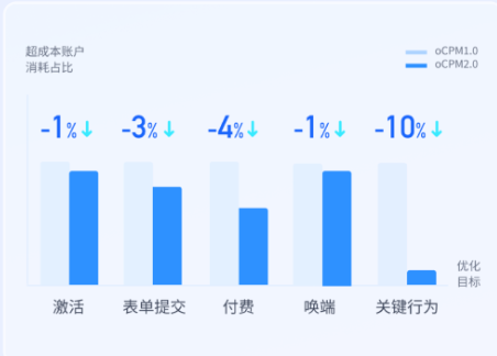 ①超成本率下降：超成本消耗占比显著降低，账户整体更不易超成本。