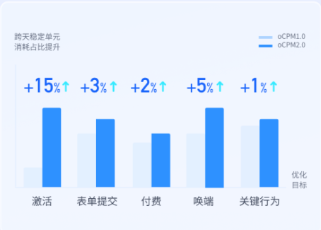 ②消耗稳定性提升：单元跨天掉量情况显著改善，不仅跑量更稳，成本率也更稳定。