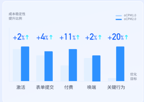 ③成本稳定性提升：整体成本稳定性提升6.7%。