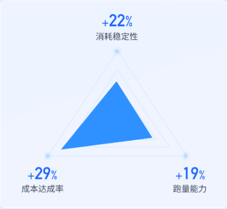 ③本地服务：—款本地生活服务产品，主要诉求是低成本获取表单提交的用户，挖掘潜力客户，引导用户线下到店。