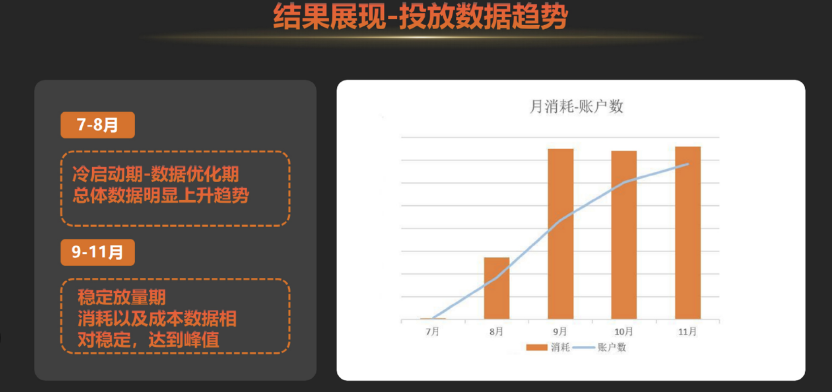 结果展现-投放数据趋势