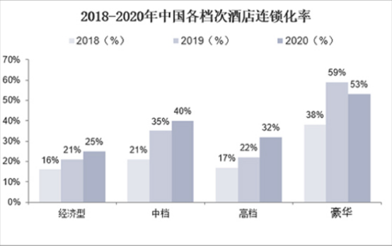 2018-2020年我国经济型、中端、高端酒店连锁化率均保持逐年上升，2020年分别为25%、40%、32%。