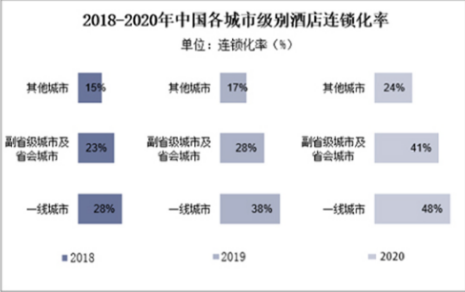 从区域结构看，目前我国一二线城市酒店市场连锁化率较高，其中一线城市连锁化率高达48%，副省级城市及省会城市的酒店连锁率也上升至41%，叠加物业改造受限，一二线城市酒店市场已进入存量竞争阶段。相比之下，下沉市场酒店连锁化率更低连锁酒店发展空间更广。
