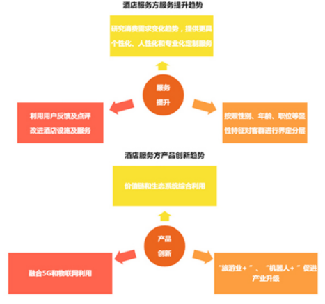 在以人为本，以服务取胜的酒店业，创新思维成为驱动发展的新引擎。未来，酒店将更注重创新产品与服务。