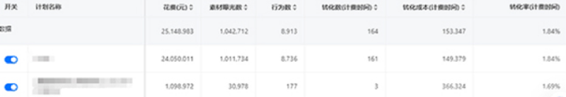 上线测试一周，从结果上看，常规计划比速推计划消费更稳定，转化更好。账户每日消耗稳定，有效率在50-60%之间。