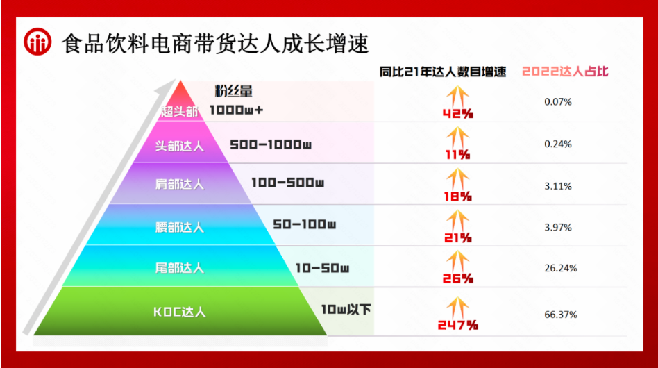食品饮料电商带货达人成长增速 食品饮料电商带货达人成长增速