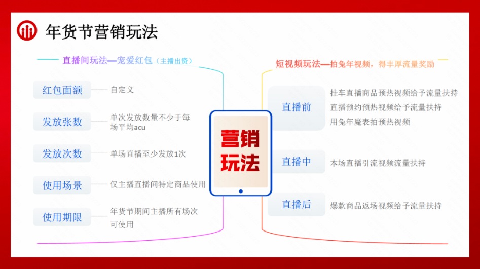 年货营销玩法-红包面额、发放张数、发放次数、使用场景、使用期限 年货营销玩法-红包面额、发放张数、发放次数、使用场景、使用期限