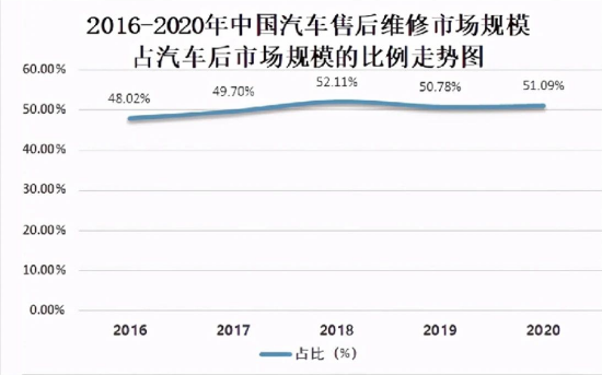 2016-2020年中国汽车售后维修市场规模 占汽车后市场规模的比例走势图