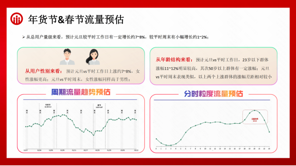 年货节&春节流量预估 年货节&春节流量预估