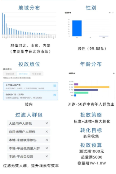 基础定向+人群定向投放定向