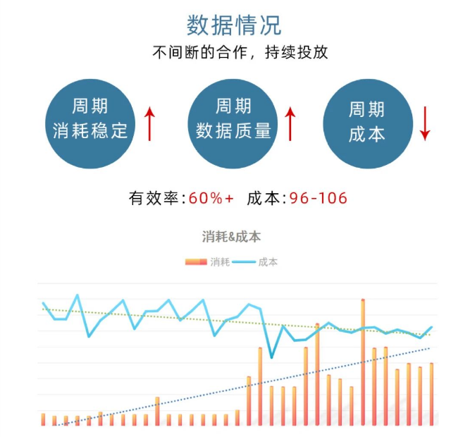数据情况不间断的合作，持续投放