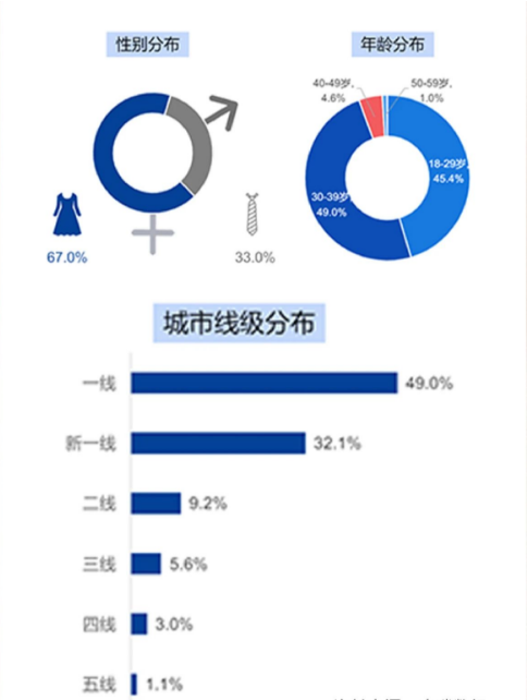 针对1000名女性牙齿美丽健康较为关注的成年被访者(18-60岁)线上数据调研显示: