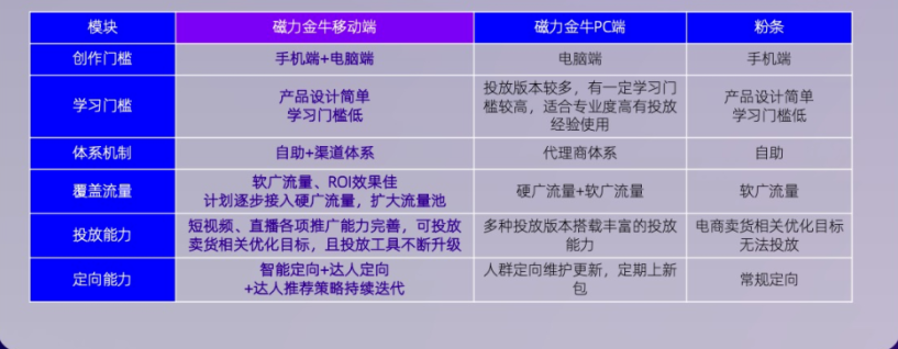 门尴低：一键开户，继承电商商家在快手小店侧的资质，账户快速过审。    时效快：开票、操作全面线上化、自助操作时效快。    更便捷：在快手小店商家app里可完成开户和广告计划创建也能直接查看投放数据。    更聚焦：为电商商家量身打造适配电商营销场景打造专属流量。