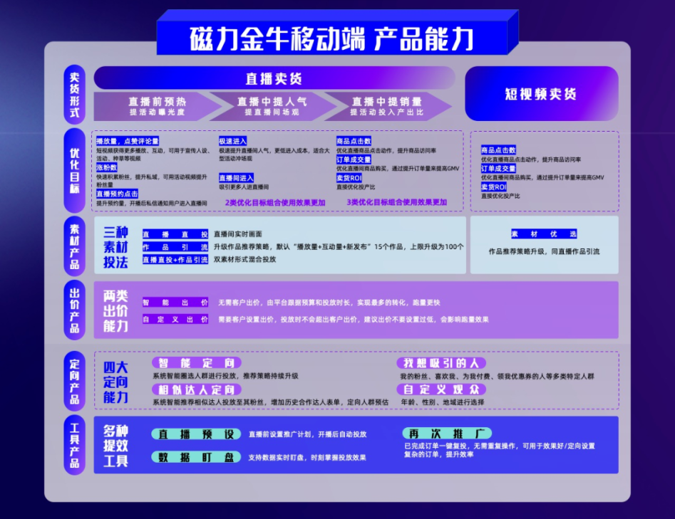 磁力金牛移动端产品能力