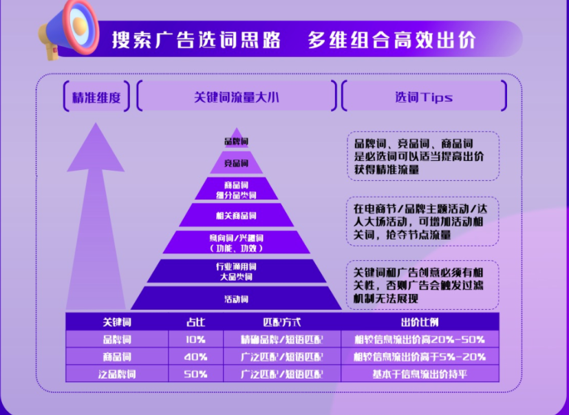 搜索广告选词思路，多维组合高效出价